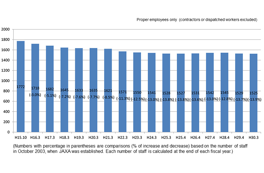 Transition of Number of Staff