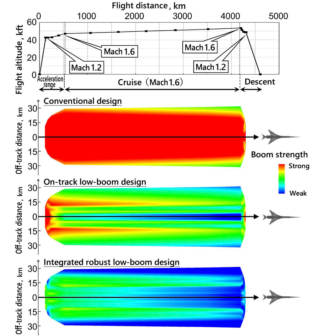 A visualization of the noise produced by a supersonic aircraft. The image for a conventional aircraft is almost entirely red, indicating a high noise level during flight at Mach 1.2 or higher when the sonic boom reaches the ground. At the bottom is the result of using the technology newly developed by JAXA, which has lowered the boom in all affected areas.