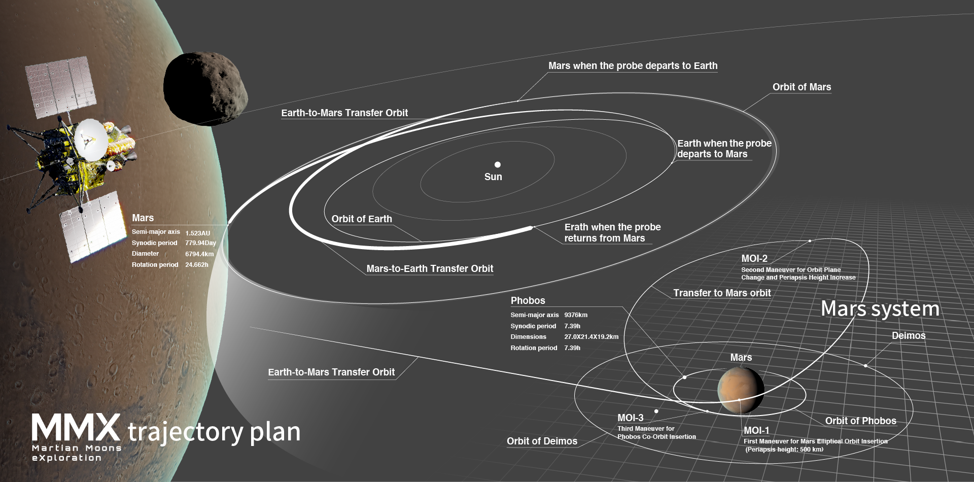 MMX trajectory plan. 