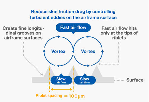 Diagram of the riblet effect