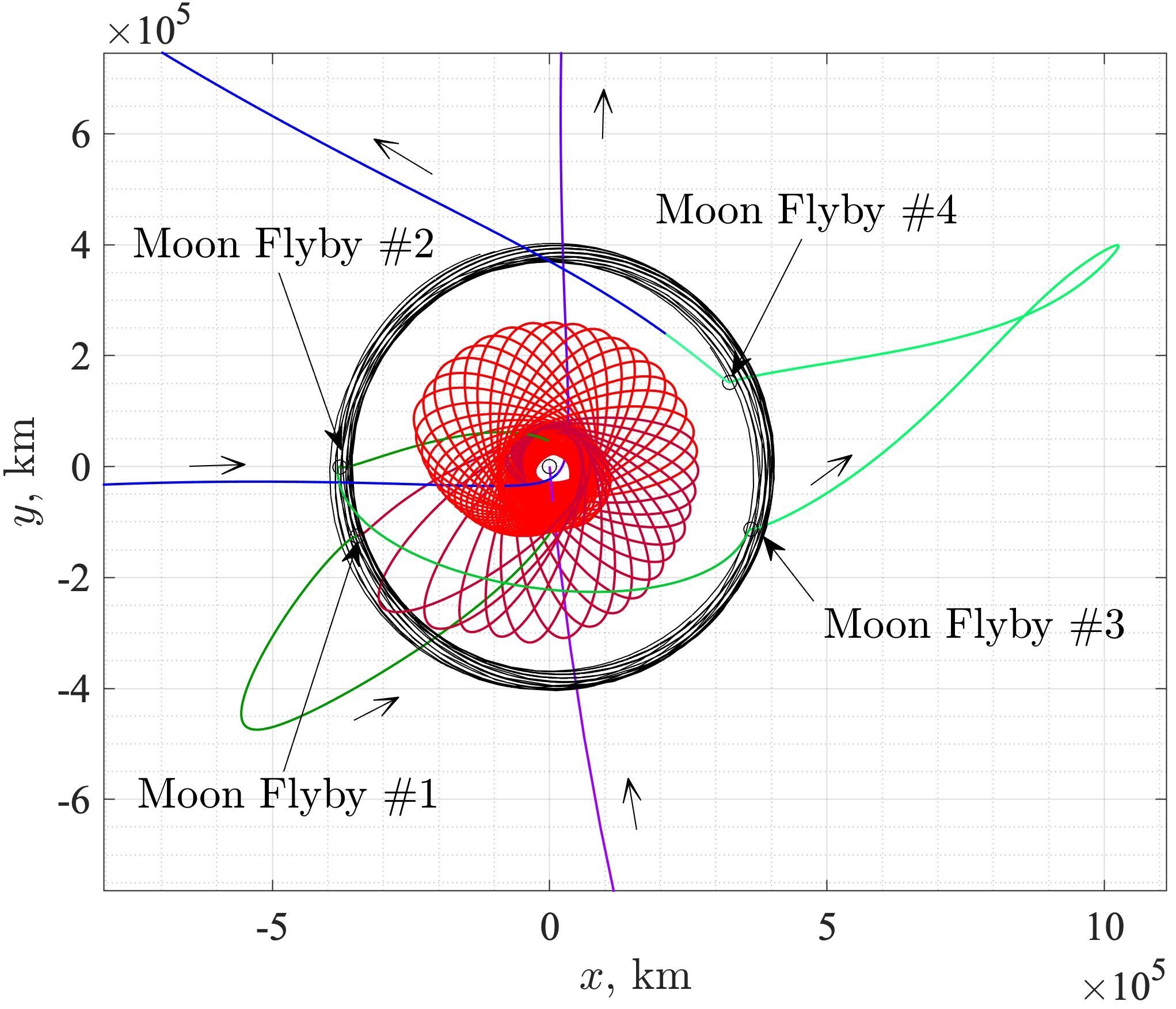 ➊ Ozaki is in charge of trajectory design for the DESTINY+ deep space exploration technology demonstrator, which will be propelled by ion engines in accelerating and gaining altitude while orbiting the Earth hundreds of times, then employing the Moon's gravity to change its trajectory and accelerate to the asteroid Phaethon. The image shows the actual blueprint that Ozaki drew of the trajectory of DESTINY+ from Earth to deep space.