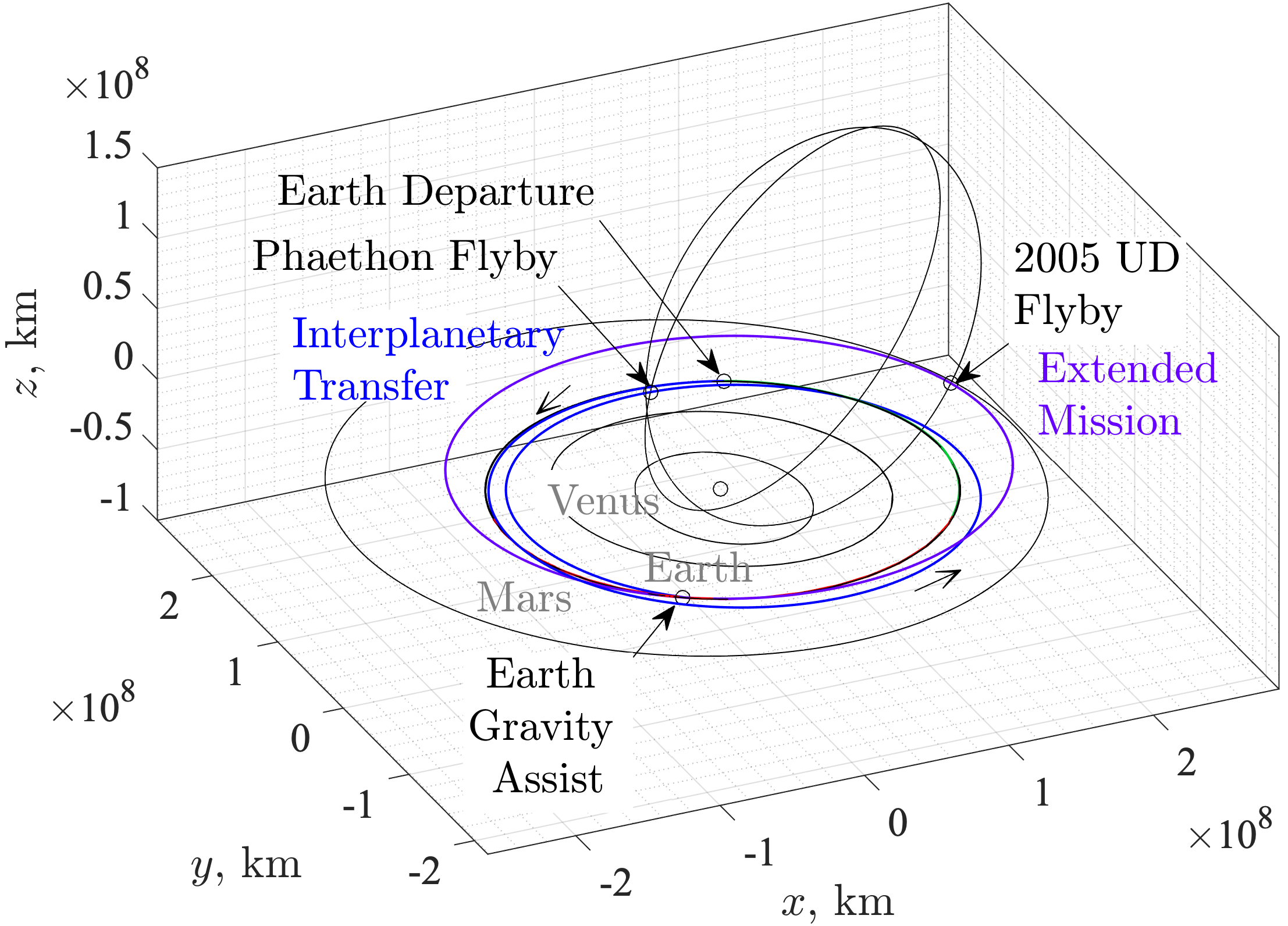The diagram depicts the interplanetary trajectory of DESTINY+ to visit multiple asteroids