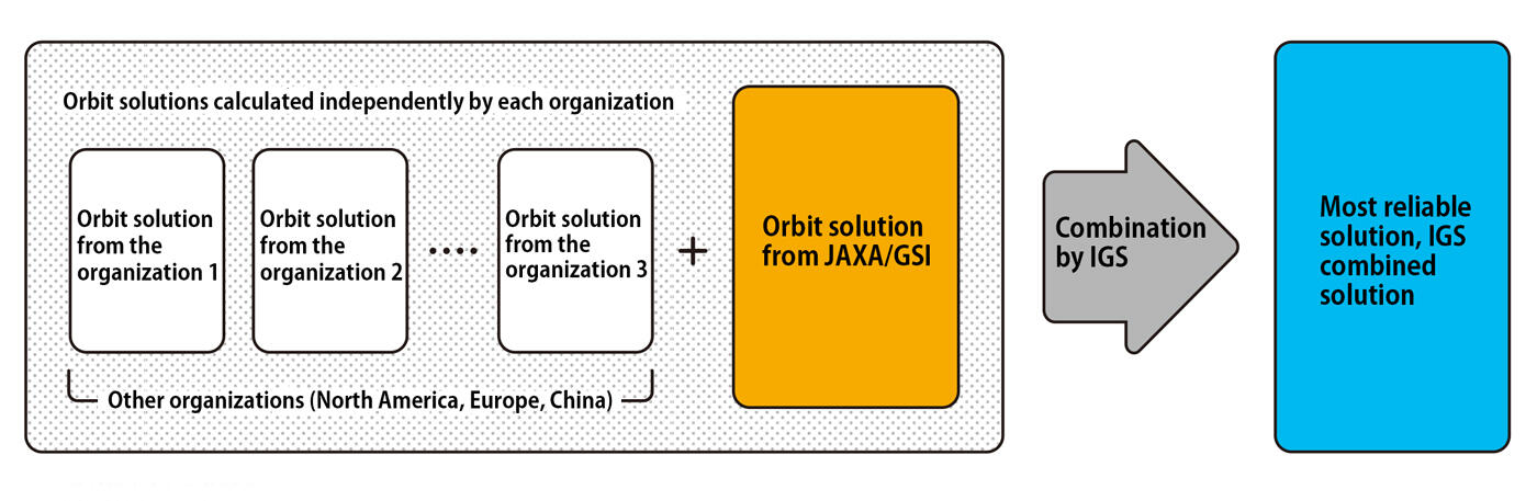 How the IGS combined solutions are calculated