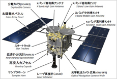 Hayabusa2’s main onboard equipment