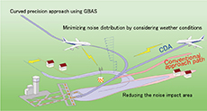 Concept of noise abatement technology
