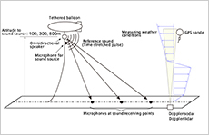 Test using a tethered balloon