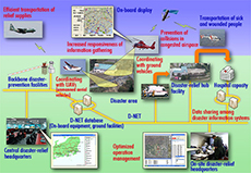 Configuration of D-NET