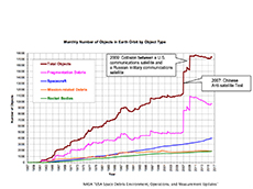 Orbital debris trends