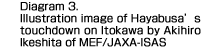 Diagram 3: Illustration image of Hayabusa's touchdown on Itokawa by Akihiro Ikeshita of MEF/JAXA-ISAS
