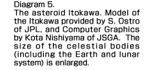 Diagram 5: The asteroid Itokawa. Model of the Itokawa provided by S. Ostro of JPL, and Computer Graphics by Kota Nishiyama of JSGA.  The size of the celestial bodies (including the Earth and lunar system) is enlarged.