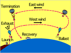 Balloon flight path