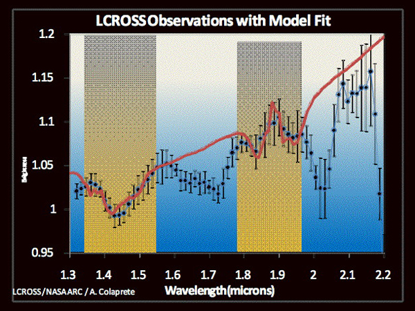 Observation data taken by near-infrared spectrometers. The red curve shows the spectral model of a mixture of water vapor and ice. The yellow areas indicate water absorption bands. (Courtesy of NASA)