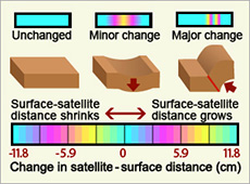 InSAR results. A change of colors indicates a crustal movement.