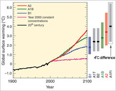 (Figure 1) Multi-model global averages of surface warming (Reference: IPCC-AR4/WG1, fig. SPM-5)