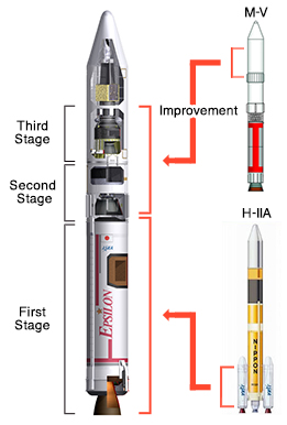 Epsilon is the culmination of H-IIA and M-V technologies
