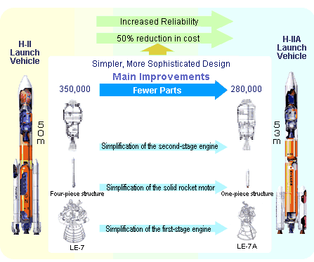 Main Improvements in H-IIA over H-II image