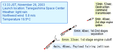  From Launch to Destruction image