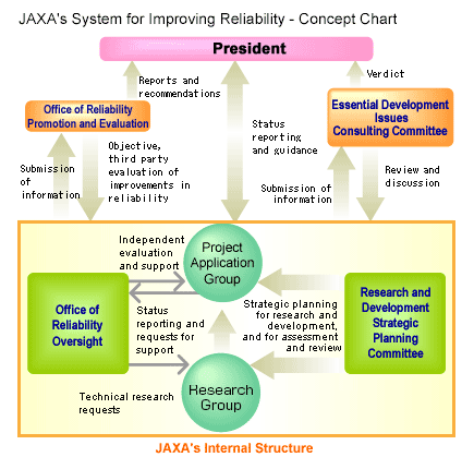 JAXA's System for Improving Reliability - Concept Chart