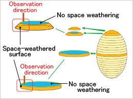 Close-up study of Itokawa particles by slicing them into cross-sections. (Courtesy of Ibaraki University and JAXA)