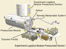 Japanese Experiment Module Kibo