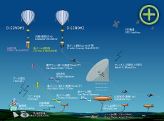 Overview of the D-SEND project