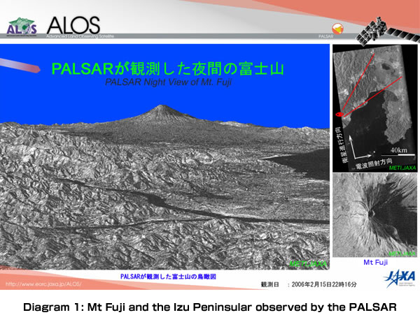 Diagram 1: Mt Fuji and the Izu Peninsular observed by the PALSAR