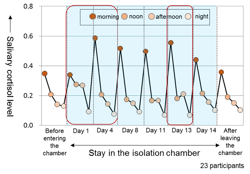Chart 1: Changes in circadian rhythm of stress hormone, cortisol