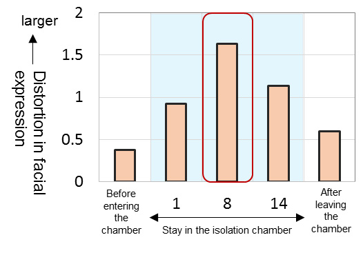 Chart 2: Distortion in facial expression