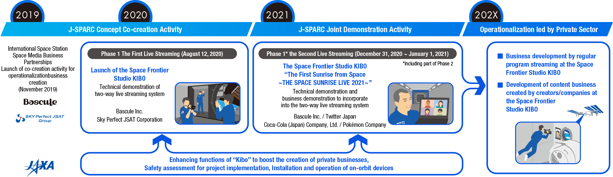 Activities and visions for operationalization of the Space Frontier Studio KIBO