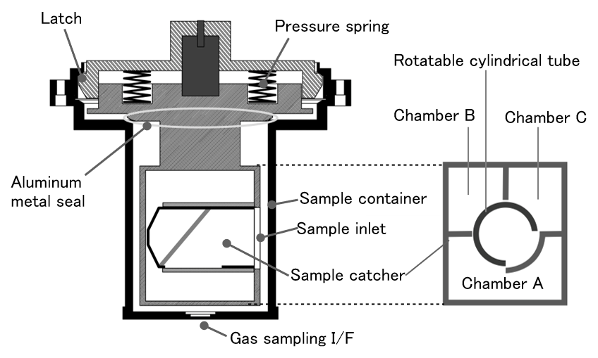 Figure 1: Sample container structure (credit: JAXA)