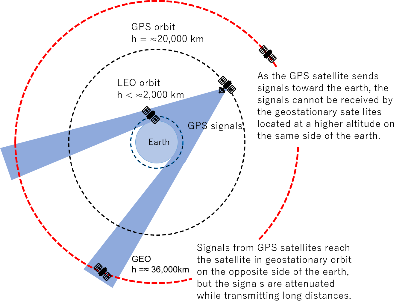 Reference image: GPSR in geostationary orbit receiving GPS signals ©JAXA