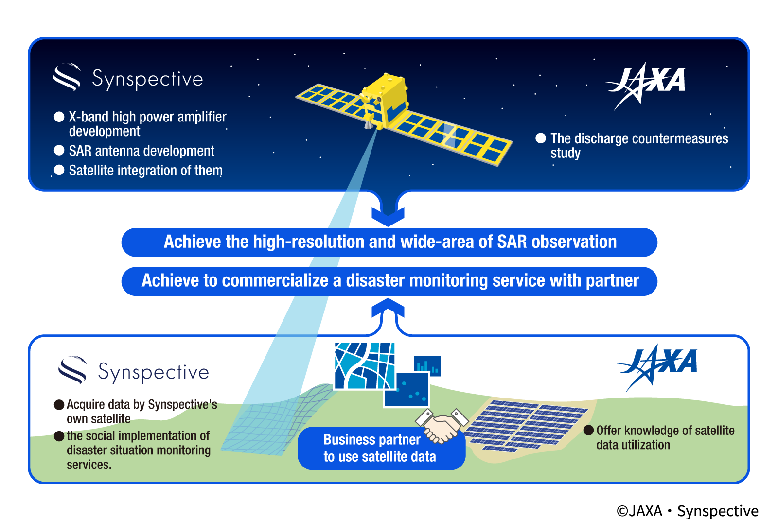 Figure 1 Purpose of the Project and Assignment