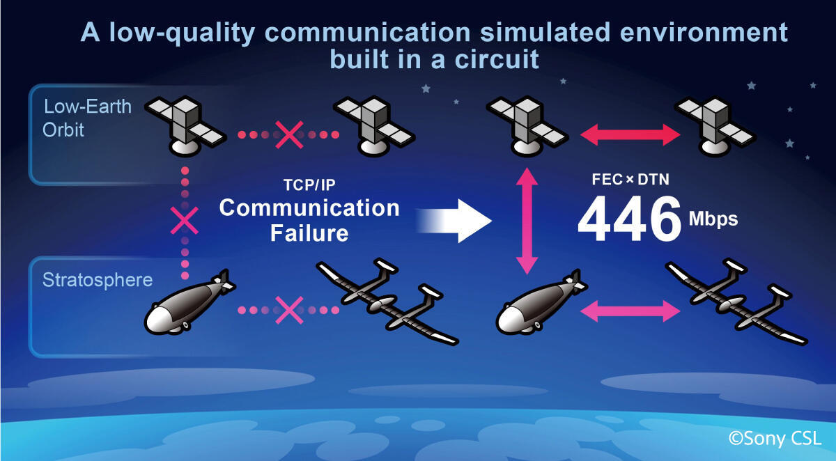 A low-quality communication simulated environment built on a circuit