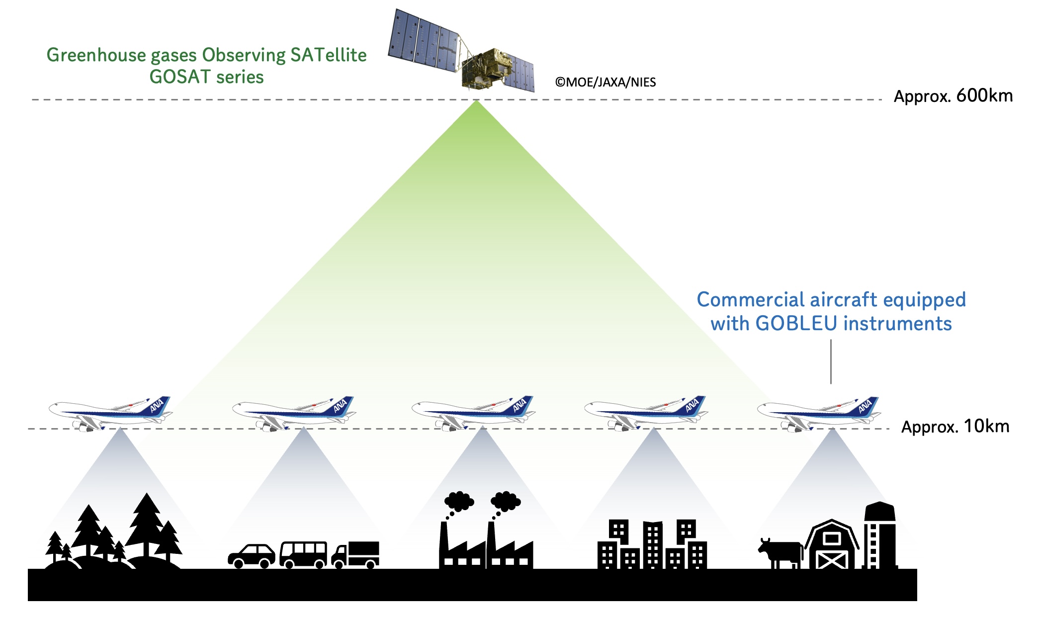 Figure 1:Conceptual diagram of atmospheric composition monitoring on scheduled commercial flights and satellites