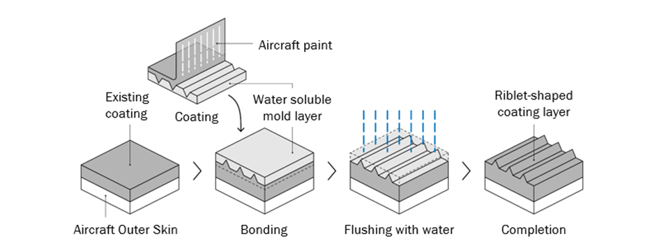 Paint-to-Paint Method: A method that forms a textured coating on the existing paint film using a water-soluble mold