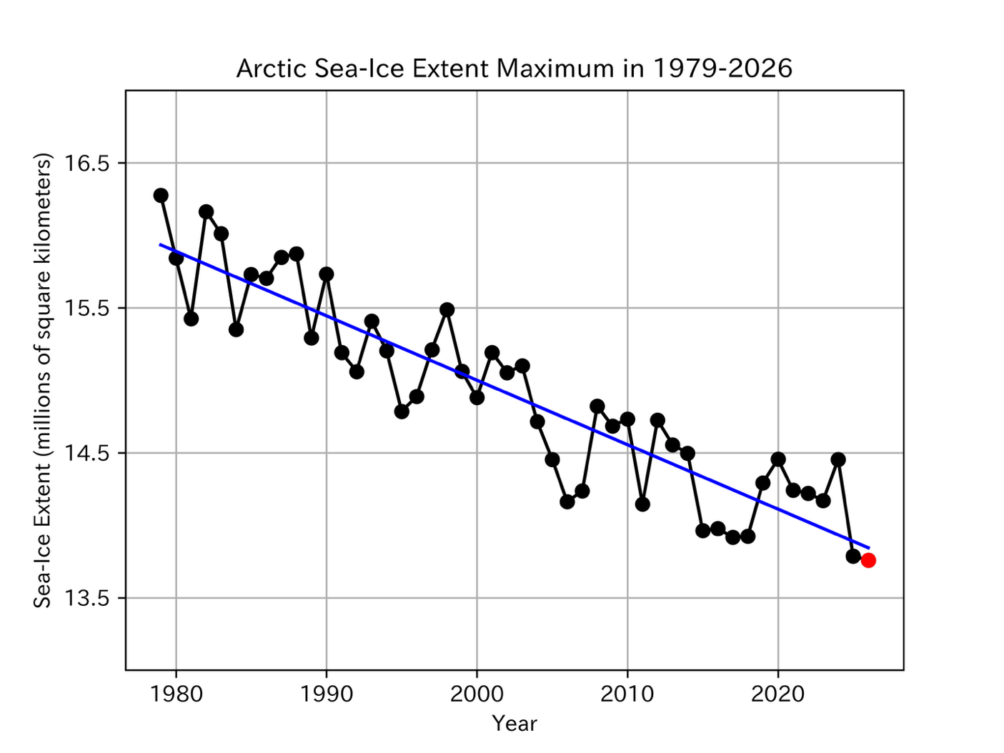 Figure 1: Interannual variability in Arctic sea-ice extent maximum (1979–2026). In 2026, the annual maximum extent reached a record low of 13.76 million square kilometers on March 13 (indicated by the red circle). Sea ice extent was calculated using 5-day running averages as finalized data. A blue line shows a long-term trend (44,000 km2/year).
