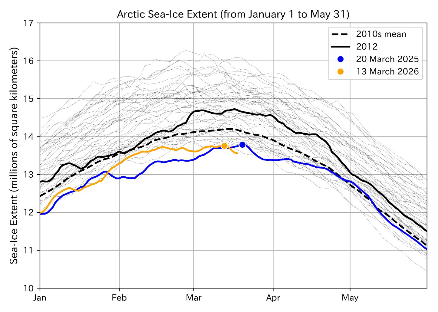 Figure 2: Arctic sea-ice extent from January 1 to May 31 for 1979–2026. The 2026 extent is shown in an orange thick line (through March 18), the 2025 in a blue thick line, the 2012 in a black thick line, and other years as black thin lines. The 2010s (2011–2019) mean is indicated by the black dashed line. Here, sea-ice extent was calculated using a five-day average. Blue and orange circles indicate the sea-ice extent maximum in 2025 and 2026, respectively.