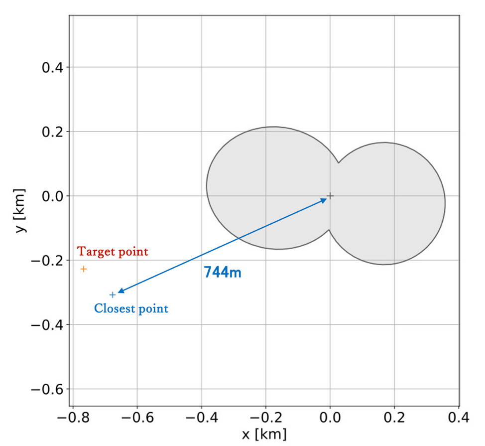 Figure 1: The flyby target point and actual flyby position. In this figure, the spacecraft is moving perpendicular to the plane of the page.
