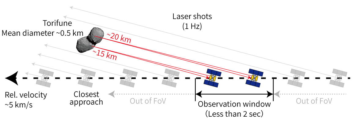 Figure 1:The relative position of the spacecraft and asteroid Torifune, and the observation attitude during the Torifune flyby. Hayabusa2 approached to within approximately 744m of the centre of Torifune at a high speed of about 5 km/s and then passed the asteroid. The LIDAR emitted a laser pulse once per second from four minutes before closest approach until one minute after this time. If the trajectory and attitude were as planned, the laser was expected to strike Torifune only during a period of less than two seconds during this time, when the distance was around 20km at approximately 4 seconds before closest approach (red lines). 