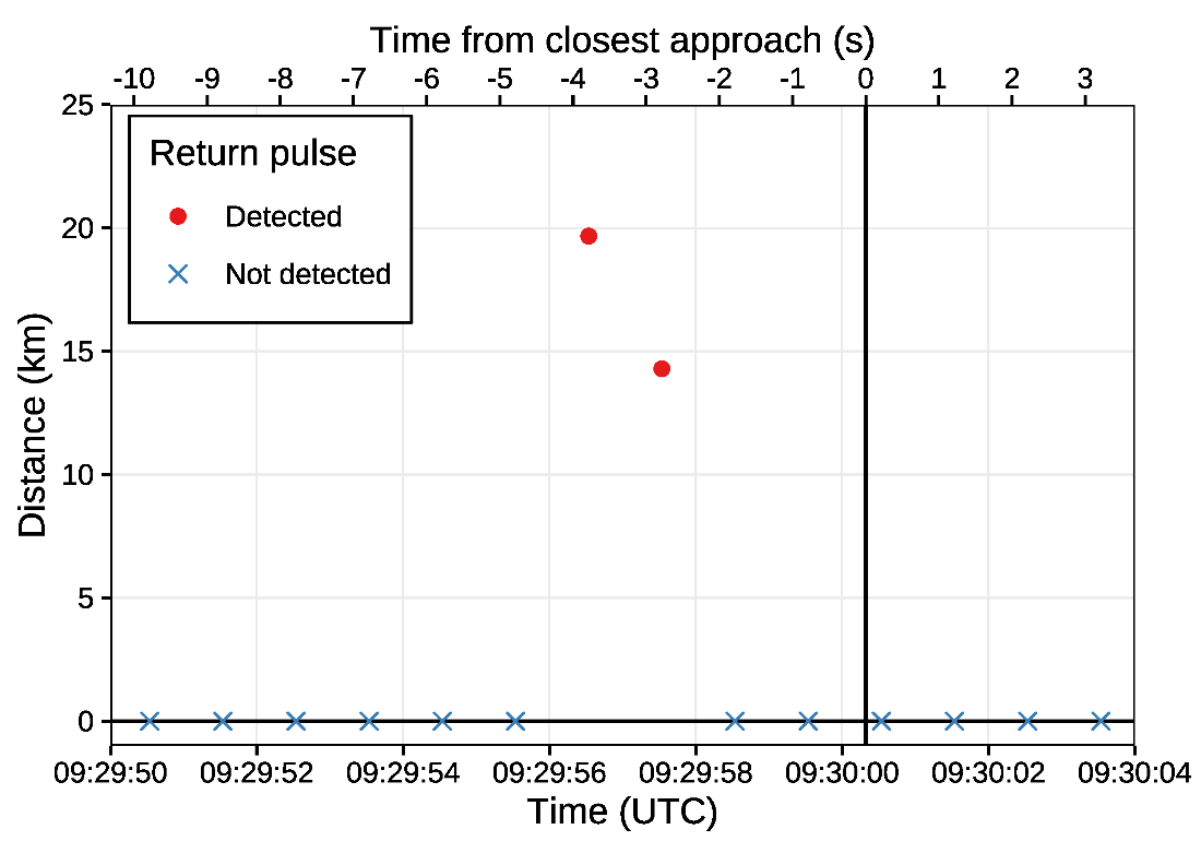 Figure 2: Range measurements by the LIDAR laser altimeter and the times when the data was acquired. During the period when Torifune was predicted to enter the LIDAR field of view, range measurements of approximately 20km and 15km were obtained (red circles). At other times, the range measurement was zero (blue crosses). The vertical line indicates the time of closest approach based on the latest analysis. 