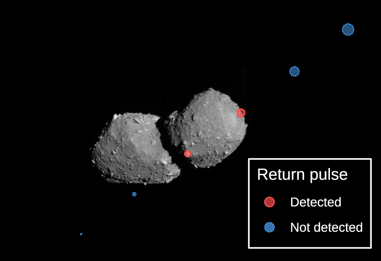 Figure 3: The area illuminated by the laser when ranging was success (red) and for unsuccessful pulses (blue). Time progresses from the upper right to the lower left, and as the spacecraft approaches Torifune, the illuminated area becomes smaller. The precise time synchronization between the instruments required for analysis is currently in progress, so information may be revised in the future. 