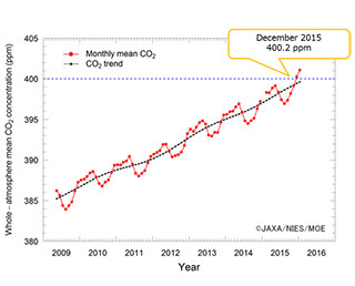Whole-atmospheric monthly CO2 concentration tops 400 ppm based on observations by IBUKI