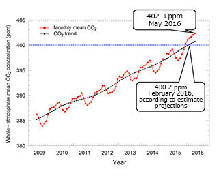Whole-atmospheric Monthly CO2 Concentration Tops 400 ppm based on IBUKI observation