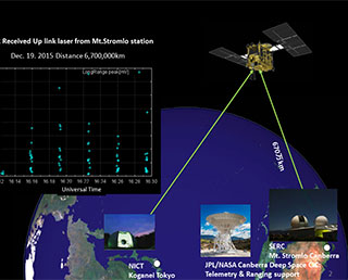 The Optical Link Experiment with the Laser Altimeter (LIDAR)