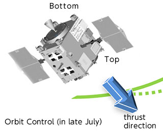 AKATSUKI: Orbit successfully controlled